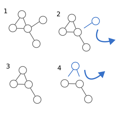 A diagram with four parts, representing generalised functional operations on graphs. In part 1, a series of 5 circles are joined together with lines, representing a graph. In part 2, an arbitrary circle is separated and highlighted, representing its removal and usage in some functional operation. Part 3 shows the 4 remaining circles, and part 4 shows the removal of another arbitrary circle as in part 2.