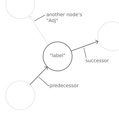A diagram showing the "context" of a node in an inductive graph. There are four circles, of which one is central and highlighted. It has a highlighted arrow, labelled "predecessor", directed towards it from one of the other circles. Another highlighted arrow, labelled "successor" is directed out of it toward one of the other circles. Another arrow, not highlighted, points towards the last circle, and is labelled "Another node's ‘Adj'".