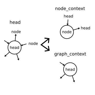 An illustration of how the "head" node of a graph is decomposed into two contexts. One context, called "node_context", centres on "node", and contains only references between "node" and "head". The other context, called the "graph_context", centres on "head", and contains only any other references to "head".