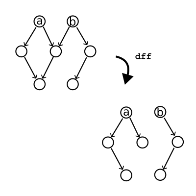 A single graph with seven nodes, the first two labeled 'a' and 'b', with directed edges joining some of the other nodes. An arrow labeled 'dff' shows the transformation to the depth first forest. The forest shows the same seven nodes, but 'a' and 'b' now represent the roots of two separate subtrees.