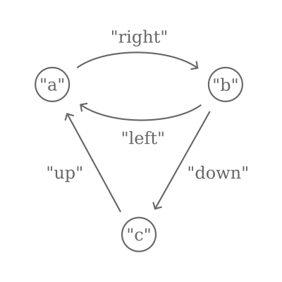 A diagram reproducing the example in Erwig 2001, showing a directed graph with three nodes connected by four edges.