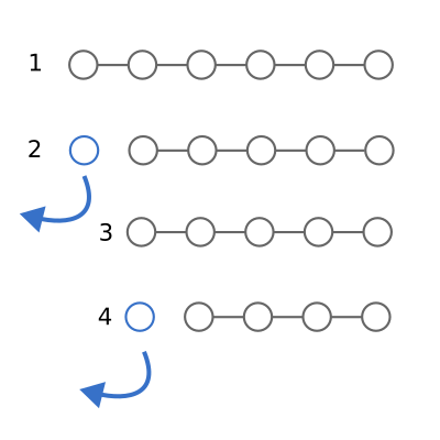 A diagram with four parts, representing generalised functional operations on sequences. In part 1, a series of 5 circles
are joined together with lines, representing a list. In part 2, the first circle is separated and highlighted,
representing its removal and usage in some functional operation. Part 3 shows the 4 remaining circles, and part 4 shows
the removal of the first circle as in part 2.