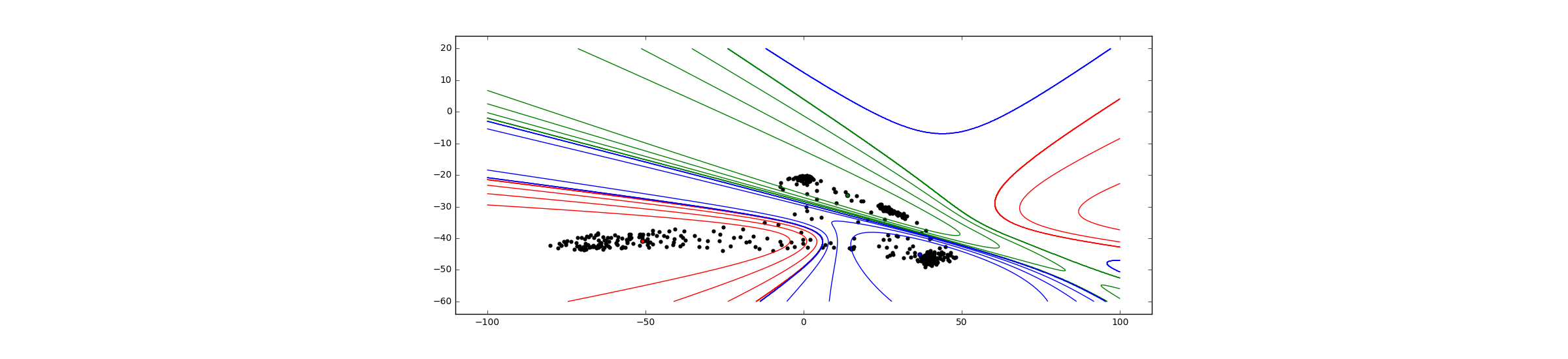 Example of a fuzzy cluster result