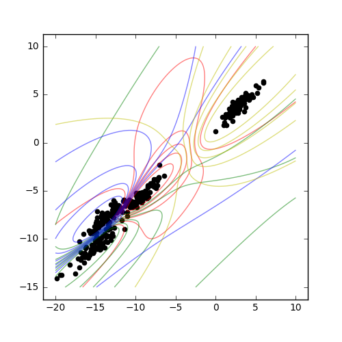 Probabilistic fuzzy clustering with the Gustafson Kessel approach.