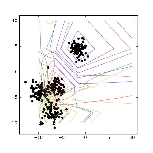 Probabilistic fuzzy clustering with the cityblock distance metric.
