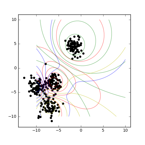 Probabilistic fuzzy clustering result.